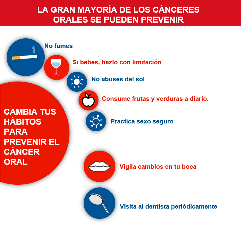 Según fuentes, el 75% de los diagnosticados son consumidores de tabaco en cualquiera de sus formas y del alcohol. Ambos, unidos, son otro factor importante. Ya que aquellas personas que suelen combinarlos, tienen un riesgo, 35 veces mayor, que el resto de desarrollarlo. Otro de sus factores es el virus del papiloma humano (VPH) ya que se ha comprobado que influye de manera importante en el creciente número de pacientes jóvenes no fumadores.