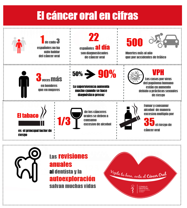 La nueva campaña de prevención se basa en 3 pilares: la creación de una web donde se explica la enfermedad y sus factores de riesgo. Así como el listado de las clínicas que forman parte de esta campaña y las revisiones dentales gratuitas.