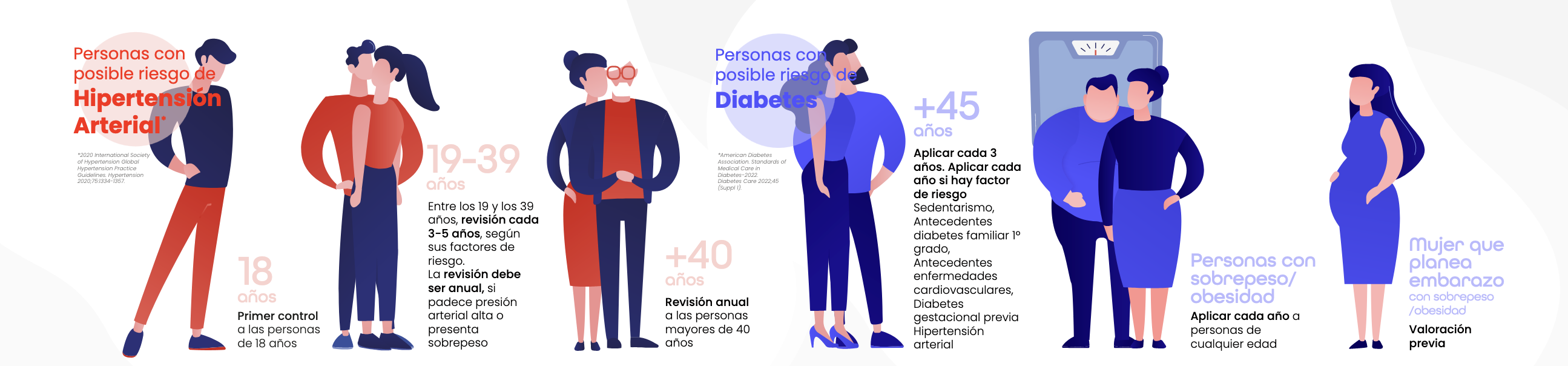El programa Promosalud acaba de publicar su último informe sobre la detección precoz en consulta. Una iniciativa promovida por la iniciativa del SEPA y el apoyo de Dentaid para facilitarnos cómo podemos detectar la diabetes mellitus o la hipertensión arterial (HTA) en nuestro centro.